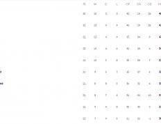 世界杯竞猜-英超积分榜：曼城维拉+换帅双雄掉队 枪手战红军定江山