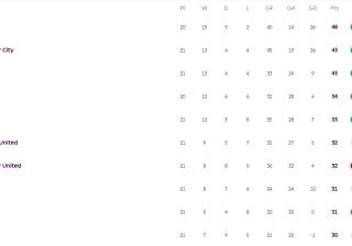 世界杯竞猜-英超积分榜：曼城维拉+换帅双雄掉队 枪手战红军定江山