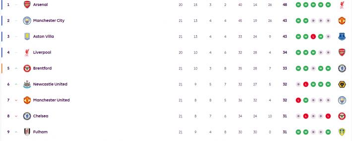世界杯竞猜-英超积分榜：曼城维拉+换帅双雄掉队 枪手战红军定江山