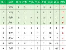 2026世界杯下注-琼超足球联赛第五轮赛果及积分榜→