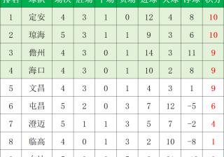 2026世界杯下注-琼超足球联赛第五轮赛果及积分榜→