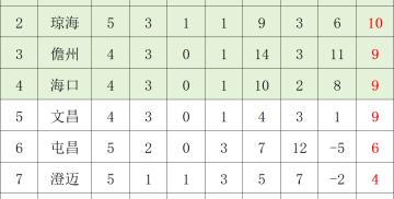 2026世界杯下注-琼超足球联赛第五轮赛果及积分榜→