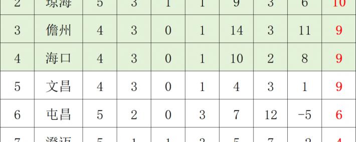 2026世界杯下注-琼超足球联赛第五轮赛果及积分榜→