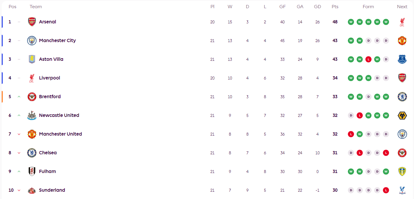 世界杯竞猜-英超积分榜：曼城维拉+换帅双雄掉队 枪手战红军定江山