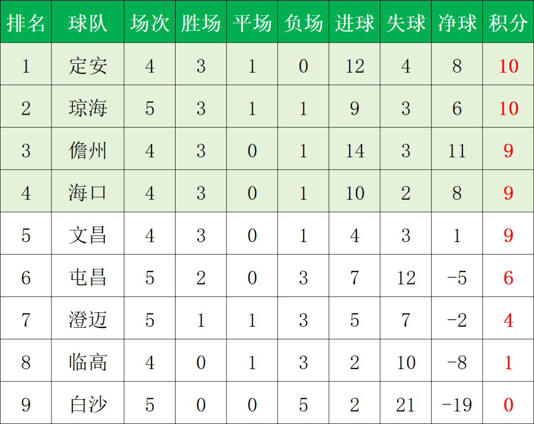 2026世界杯下注-琼超足球联赛第五轮赛果及积分榜→