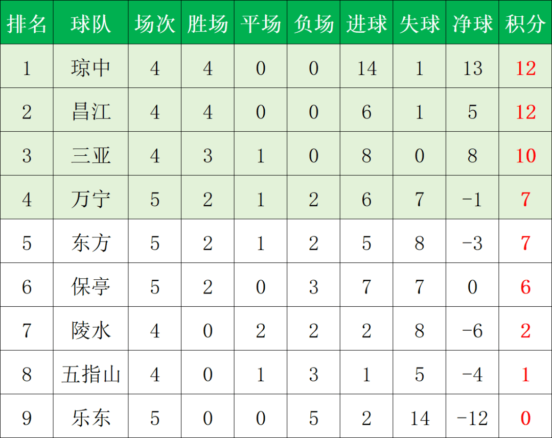 2026世界杯下注-琼超足球联赛第五轮赛果及积分榜→